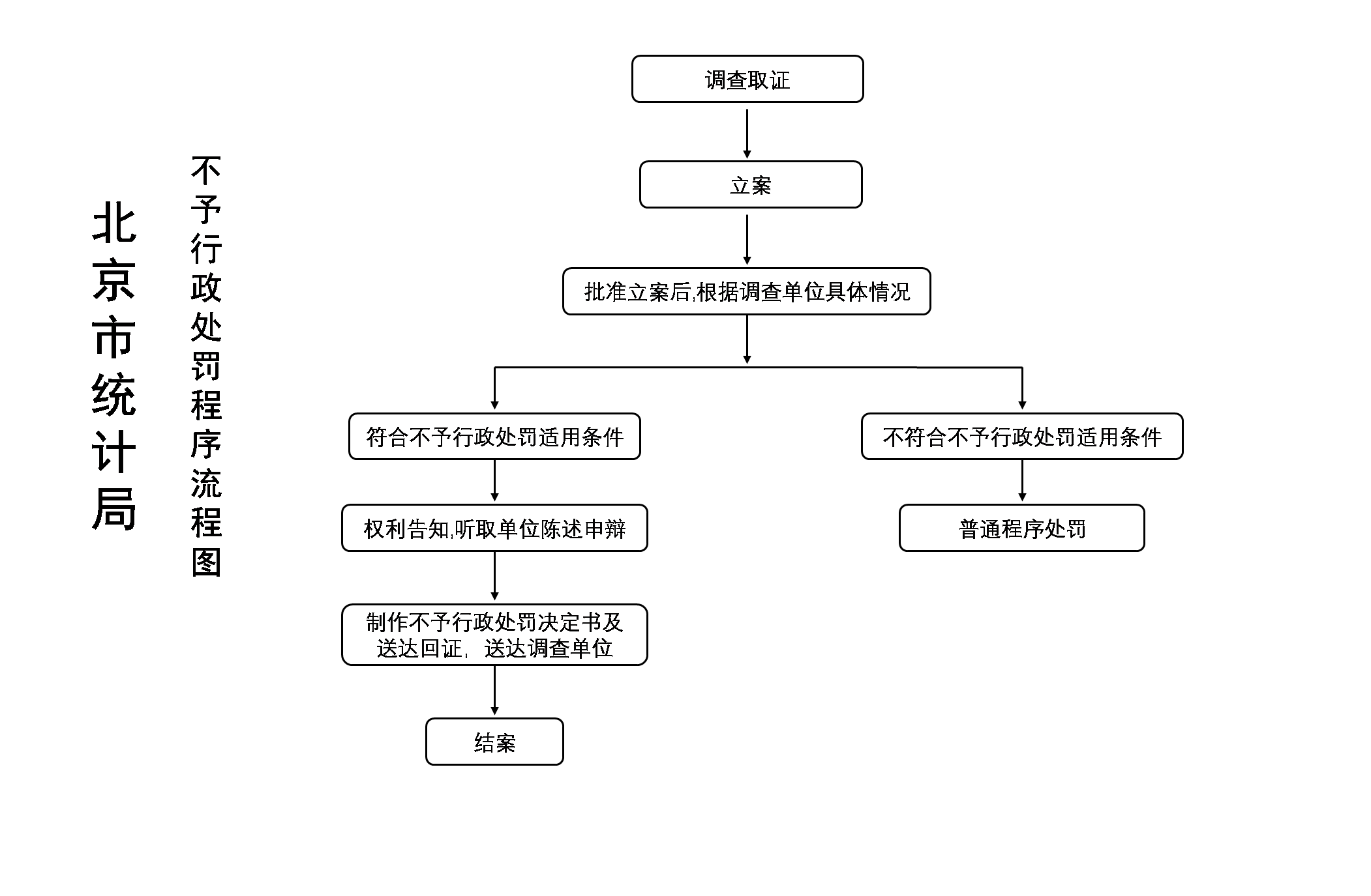 不予行政处罚流程图.png