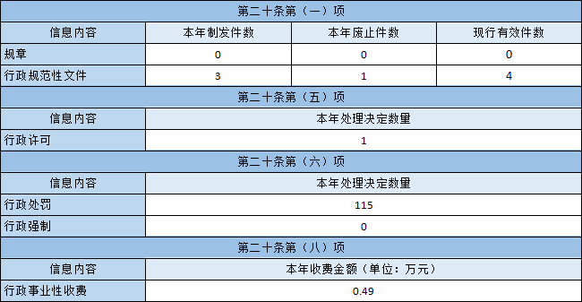 主动公开政府信息情况.png