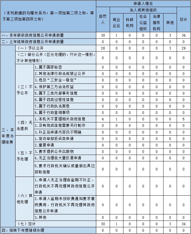 收到和处理政府信息公开申请情况.png
